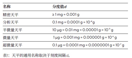 天平種類及分度值