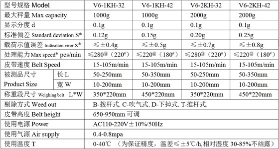 蘇州高速檢重秤參數(shù)