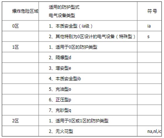 氣體爆炸場所用電氣設(shè)備防爆類型選型表