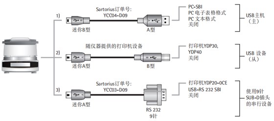 MA37水分測(cè)定儀3中方式與外圍設(shè)備連接