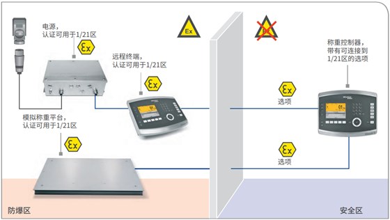 ATEX 2/22 稱重控制器和模擬稱重平臺(tái)，另帶遠(yuǎn)程終端