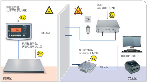 ATEX 2/22 稱重顯示器和稱重平臺(tái)放置于防爆區(qū)，電源放置于安全區(qū)