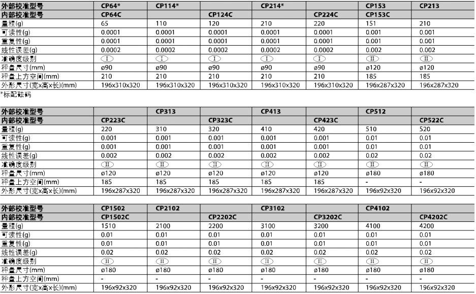 奧豪斯精密天平CP系列