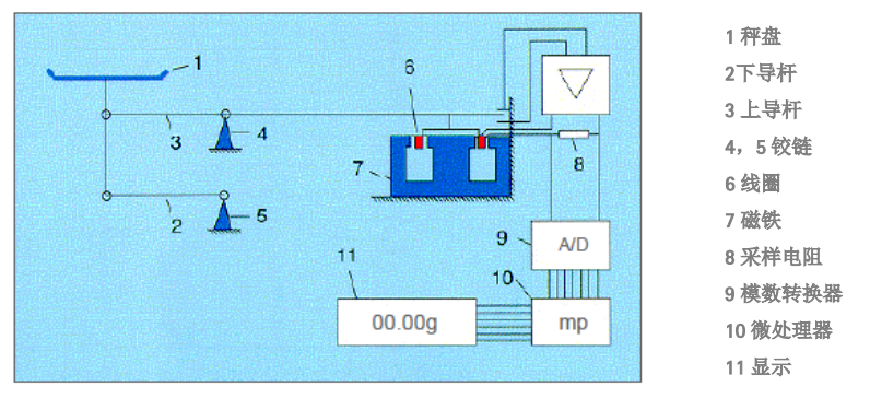 賽多利斯電磁力傳感器原理