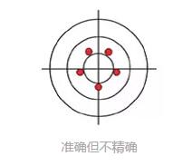 結(jié)果準(zhǔn)確但不精確