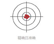 準(zhǔn)確且精確