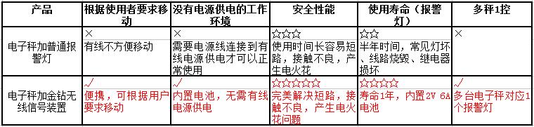 金鉆無線報(bào)警燈參數(shù)優(yōu)勢(shì)