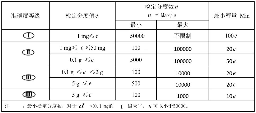 有關天平的準確度等級及檢定分度值e、蕞小稱量值Min