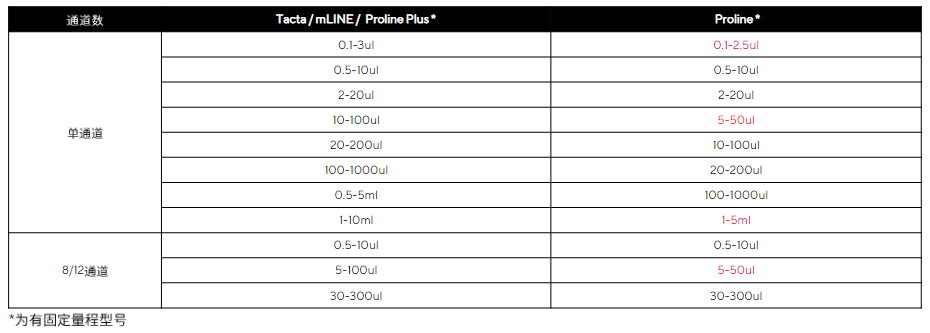 賽多利斯手動(dòng)移液器量程覆蓋范圍