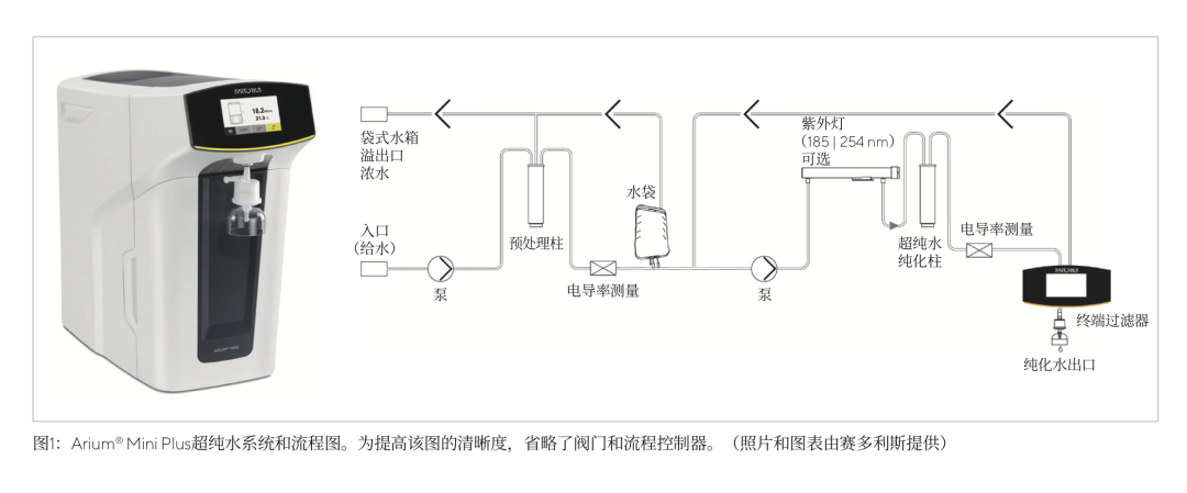 Arium Mini Plus 純水機(jī)