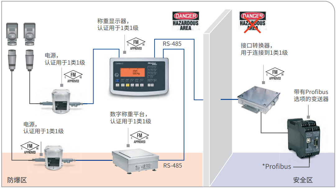 稱重顯示器和數(shù)字稱重平臺，通過變送器連接Profibus