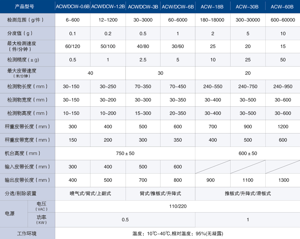 ACW-0.3B高速重量檢重秤ACW-3B 參數(shù)