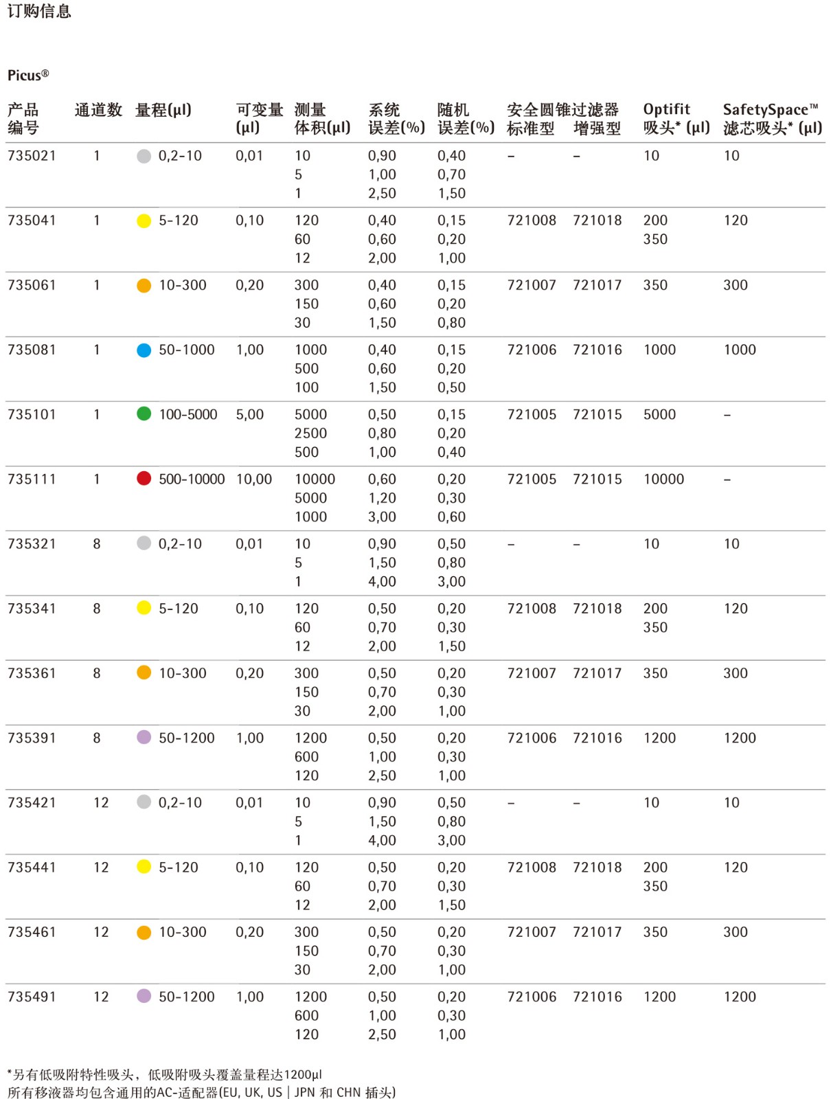 電動移液器參數(shù)